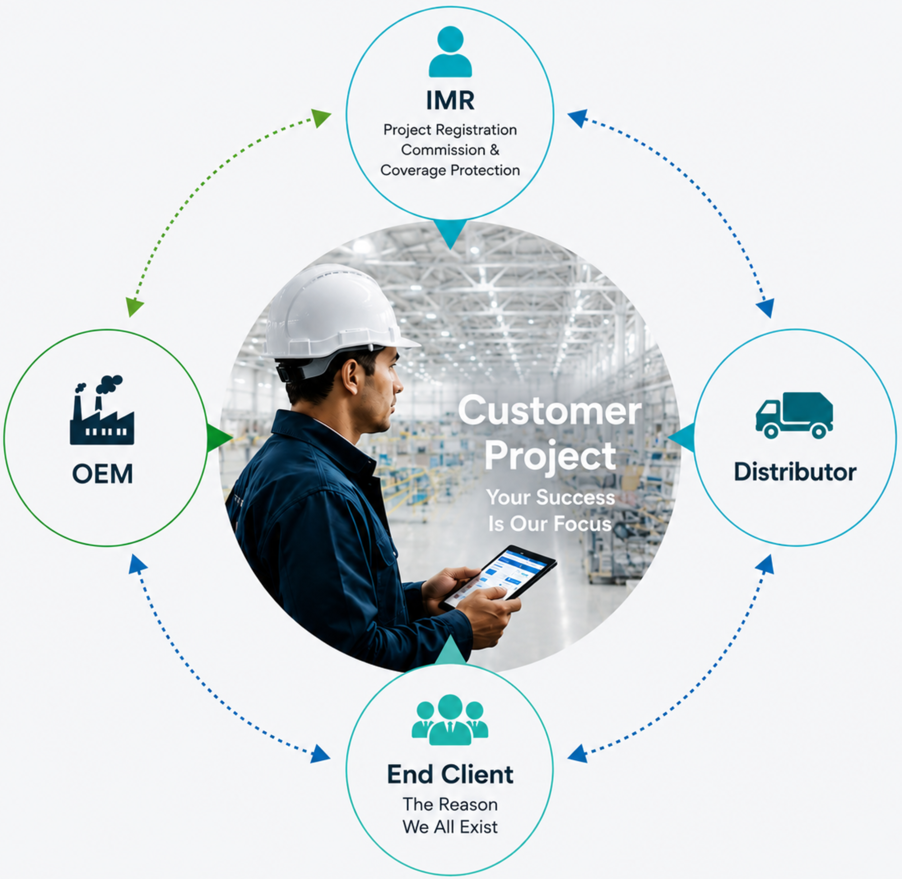 <p><strong>Protected Channel Commerce</strong></p><p><em>Aligning OEMs, IMRs, Distributors and End Users Through One Enterprise Workflow</em></p><h3><br />&nbsp;</h3>